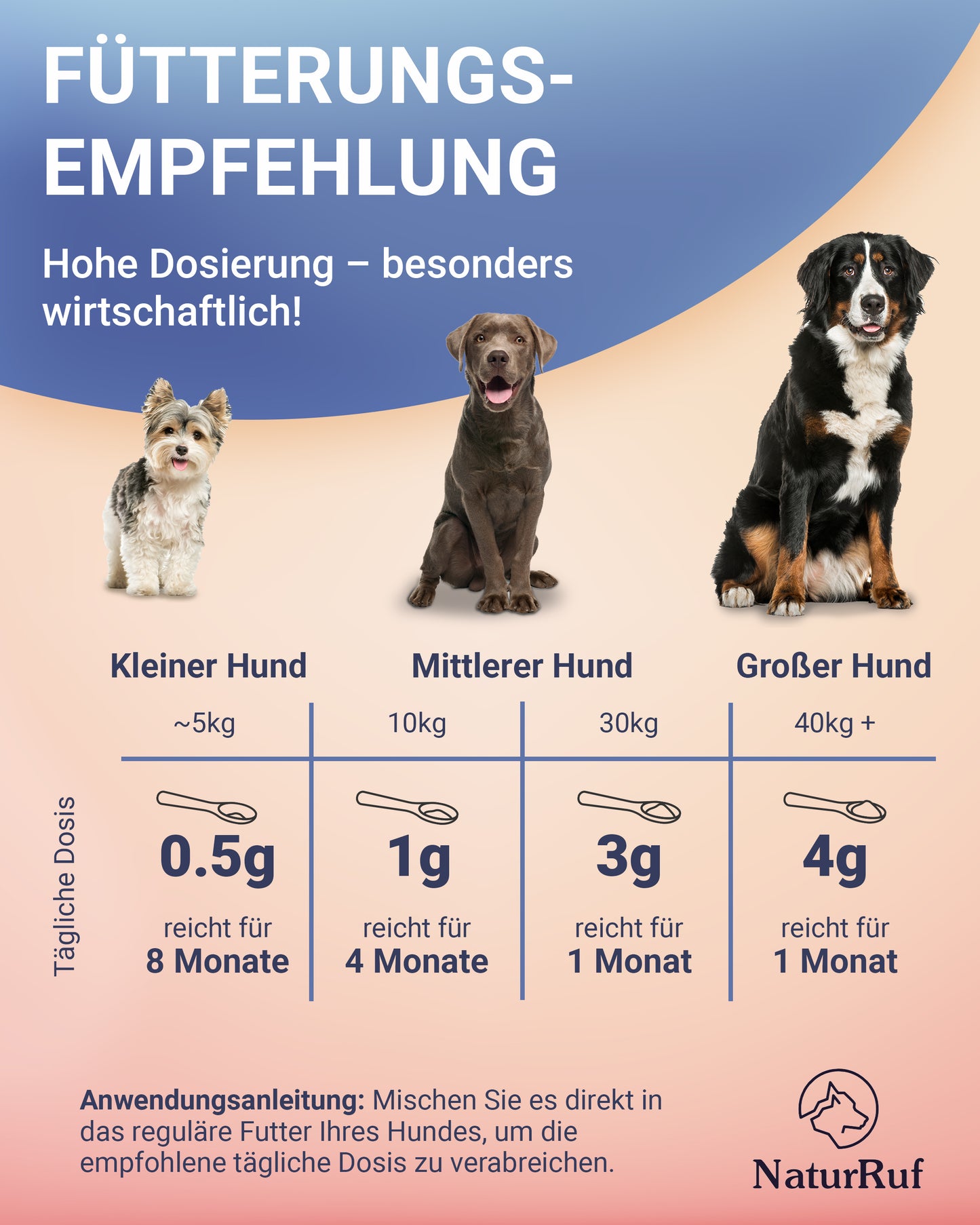 Fütterungsempfehlung für Naturruf Gelenk Vital Pulver: Übersichtliche Dosierungstabelle nach Hundegröße und Gewicht für maximale Wirtschaftlichkeit.